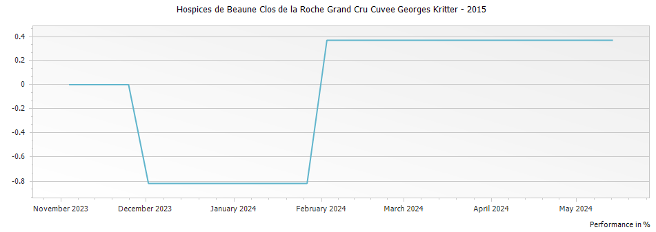 Graph for Hospices de Beaune Clos de la Roche Grand Cru Cuvee Georges Kritter – 2015