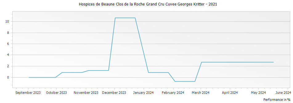 Graph for Hospices de Beaune Clos de la Roche Grand Cru Cuvee Georges Kritter – 2021