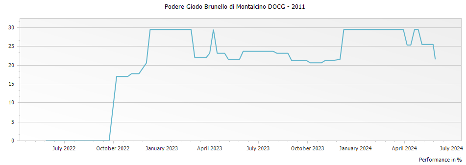 Graph for Podere Giodo Brunello di Montalcino DOCG – 2011