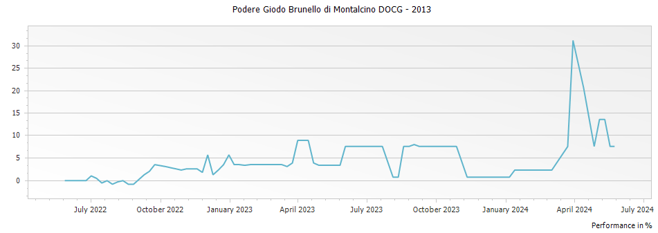 Graph for Podere Giodo Brunello di Montalcino DOCG – 2013