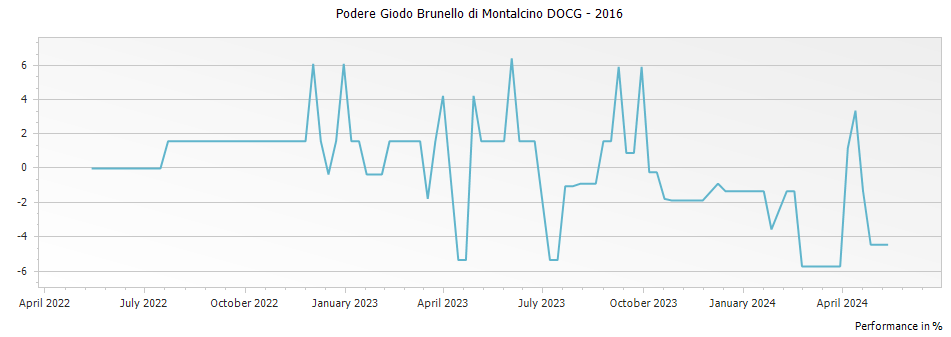 Graph for Podere Giodo Brunello di Montalcino DOCG – 2016