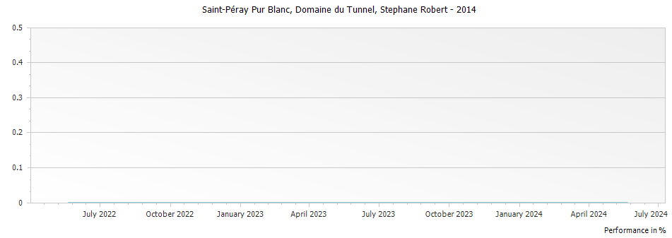 Graph for Stephane Robert Domaine du Tunnel Saint-Peray Pur Blanc – 2014