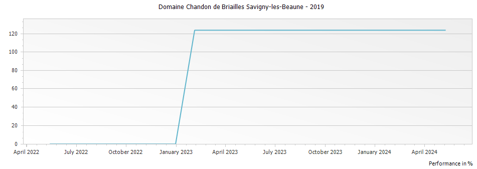 Graph for Domaine Chandon de Briailles Savigny-les-Beaune – 2019