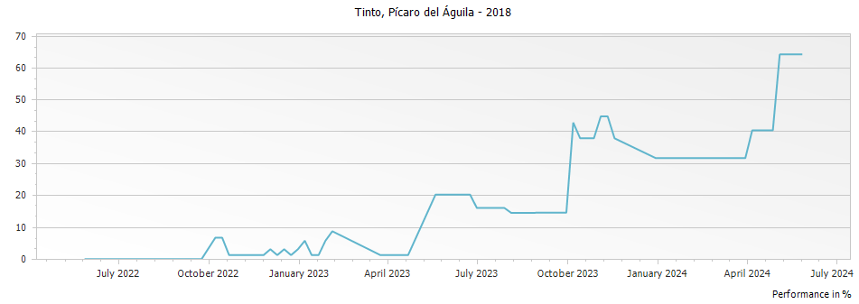 Graph for Dominio del Aguila 