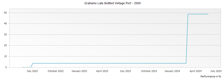 Graph for Grahams Late Bottled Vintage Port – 2000