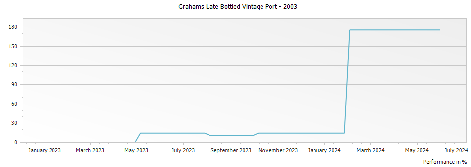 Graph for Grahams Late Bottled Vintage Port – 2003