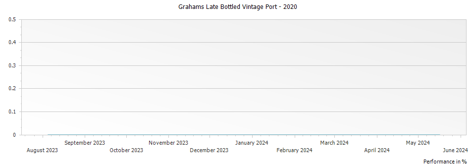 Graph for Grahams Late Bottled Vintage Port – 2020