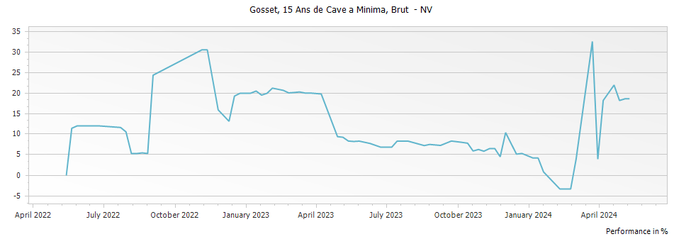 Graph for Gosset 15 Ans de Cave a Minima Brut Champagne – NV