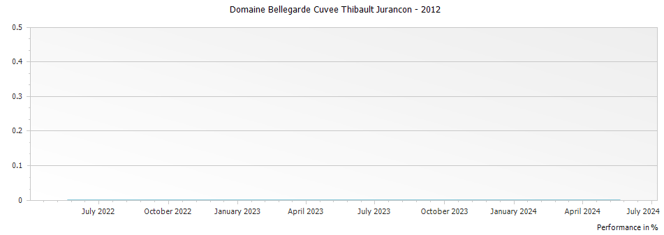 Graph for Domaine Bellegarde Cuvee Thibault Jurancon – 2012