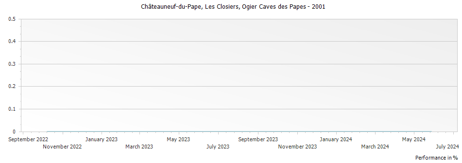 Graph for Ogier Caves des Papes Chateauneuf-du-Pape Les Closiers – 2001
