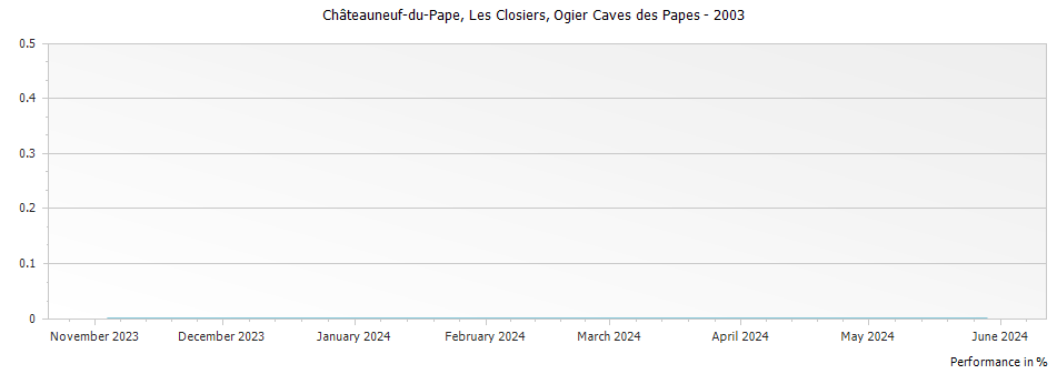 Graph for Ogier Caves des Papes Chateauneuf-du-Pape Les Closiers – 2003
