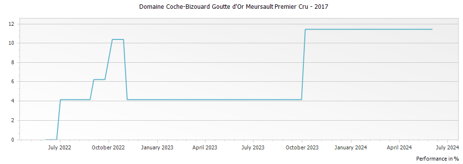 Graph for Domaine Coche-Bizouard Goutte d