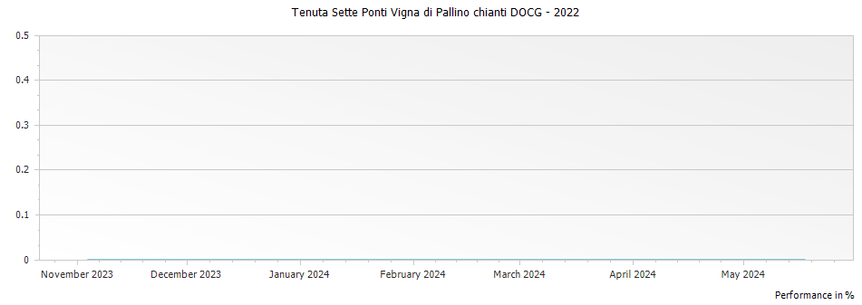Graph for Tenuta Sette Ponti Vigna di Pallino chianti DOCG – 2022