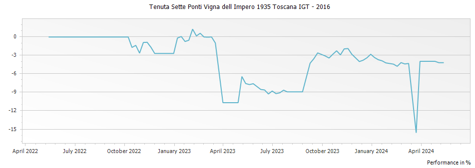 Graph for Tenuta Sette Ponti Vigna dell Impero 1935 Toscana IGT – 2016