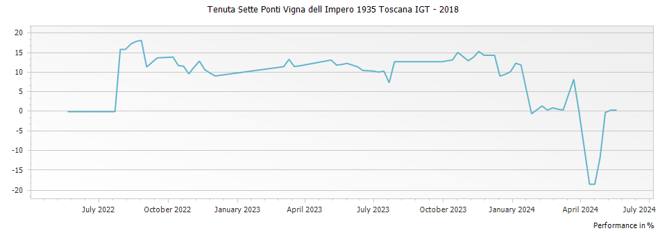 Graph for Tenuta Sette Ponti Vigna dell Impero 1935 Toscana IGT – 2018