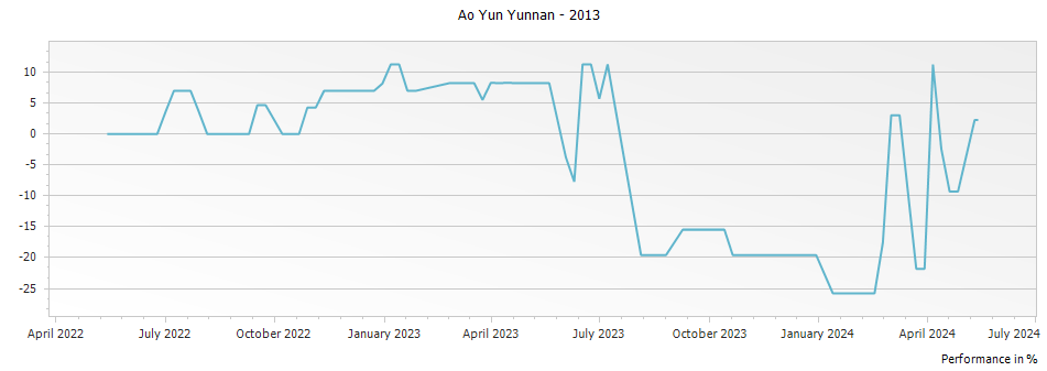 Graph for Ao Yun Yunnan – 2013