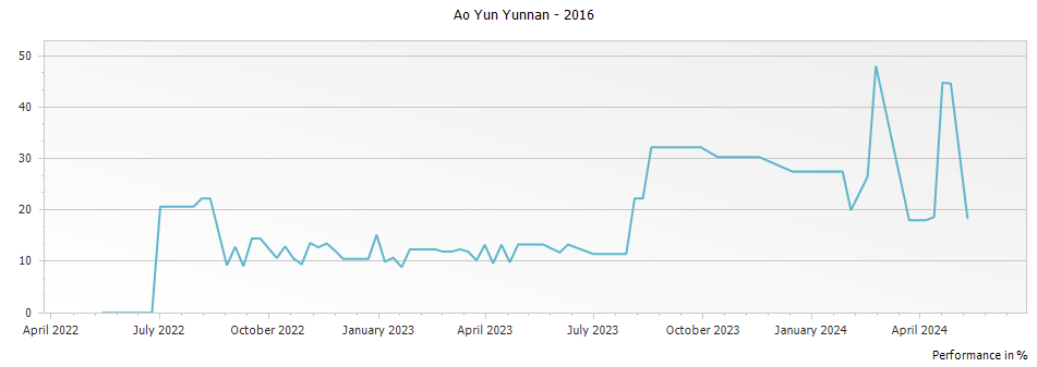 Graph for Ao Yun Yunnan – 2016