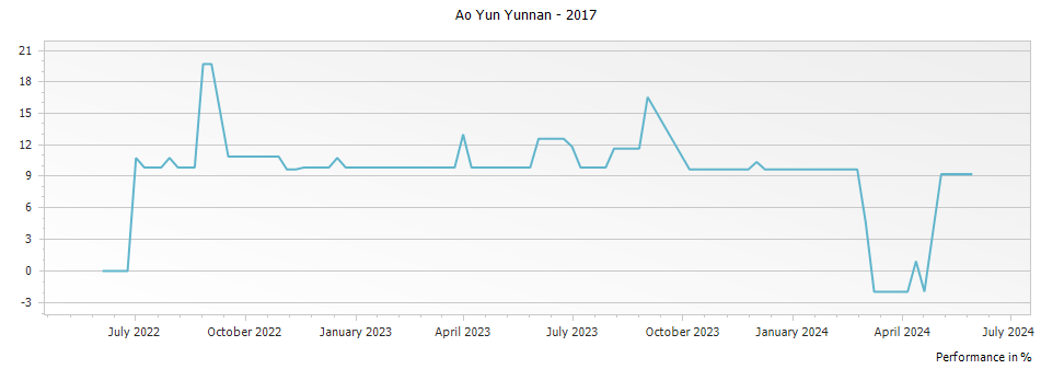 Graph for Ao Yun Yunnan – 2017