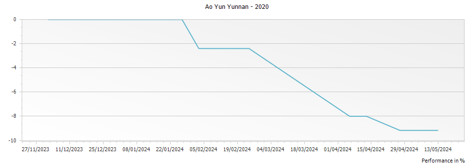Graph for Ao Yun Yunnan – 2020