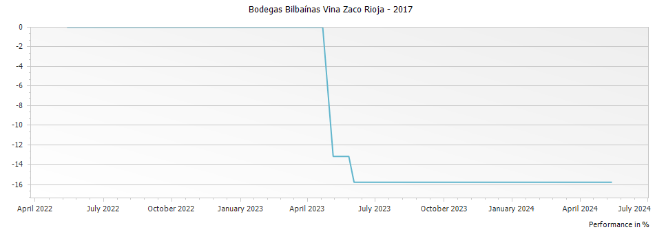 Graph for Bodegas Bilbaínas Vina Zaco Rioja – 2017