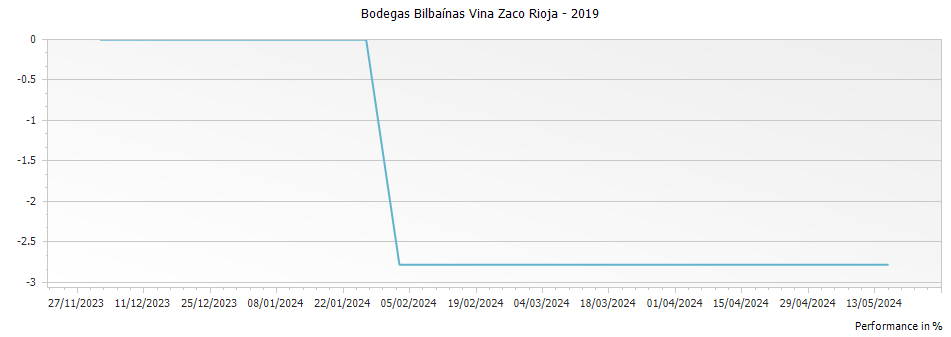 Graph for Bodegas Bilbaínas Vina Zaco Rioja – 2019