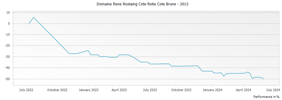 Graph for Domaine Rene Rostaing Cote Rotie Cote Brune – 2013