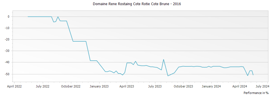 Graph for Domaine Rene Rostaing Cote Rotie Cote Brune – 2016