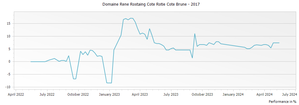 Graph for Domaine Rene Rostaing Cote Rotie Cote Brune – 2017