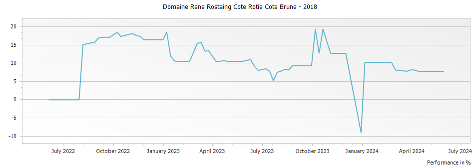 Graph for Domaine Rene Rostaing Cote Rotie Cote Brune – 2018