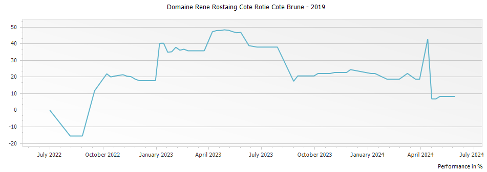 Graph for Domaine Rene Rostaing Cote Rotie Cote Brune – 2019
