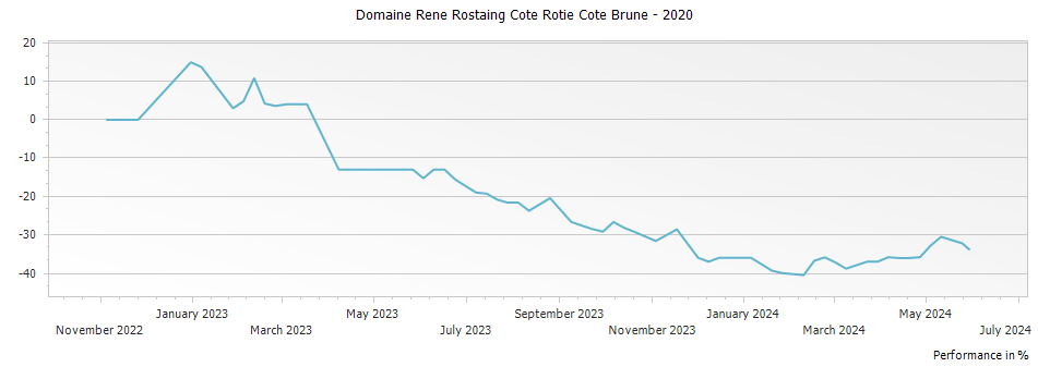 Graph for Domaine Rene Rostaing Cote Rotie Cote Brune – 2020