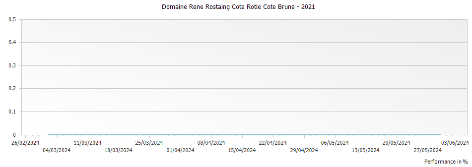 Graph for Domaine Rene Rostaing Cote Rotie Cote Brune – 2021
