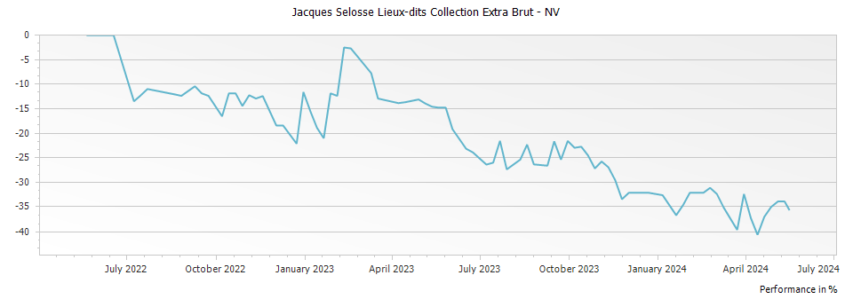 Graph for Jacques Selosse Lieux-dits Collection Extra Brut – NV