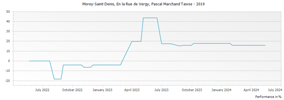Graph for Pascal Marchand Tawse Morey-Saint-Denis En la Rue de Vergy – 2019