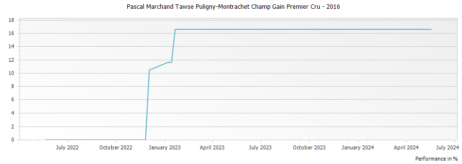 Graph for Pascal Marchand Tawse Puligny-Montrachet Champ Gain Premier Cru – 2016