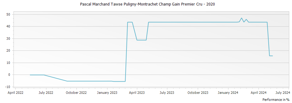 Graph for Pascal Marchand Tawse Puligny-Montrachet Champ Gain Premier Cru – 2020
