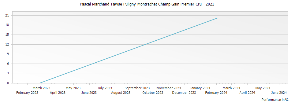 Graph for Pascal Marchand Tawse Puligny-Montrachet Champ Gain Premier Cru – 2021