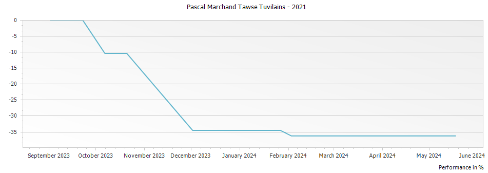 Graph for Pascal Marchand Tawse Tuvilains – 2021