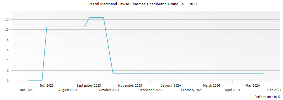 Graph for Pascal Marchand Tawse Charmes-Chambertin Grand Cru – 2021