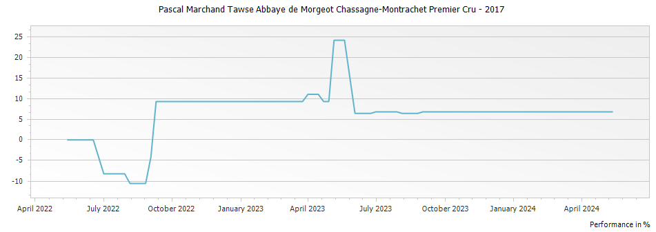 Graph for Pascal Marchand Tawse Abbaye de Morgeot Chassagne-Montrachet Premier Cru – 2017