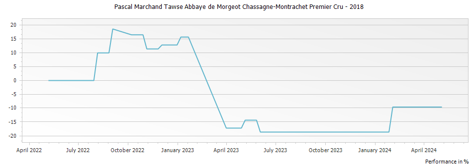 Graph for Pascal Marchand Tawse Abbaye de Morgeot Chassagne-Montrachet Premier Cru – 2018