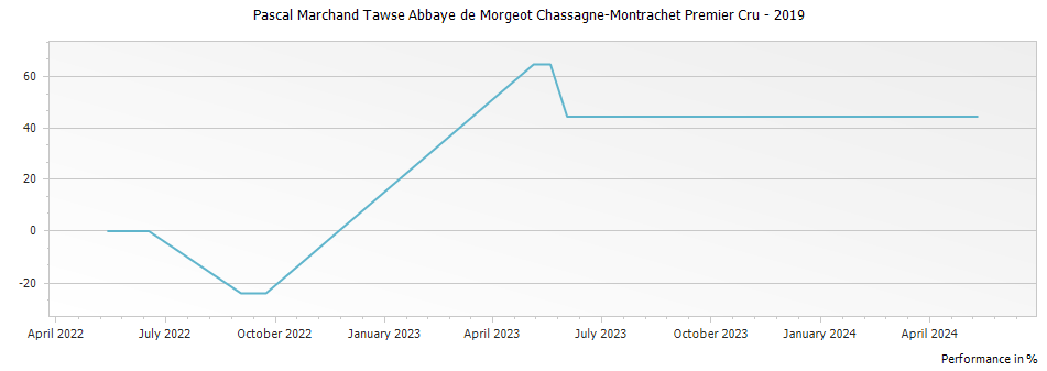 Graph for Pascal Marchand Tawse Abbaye de Morgeot Chassagne-Montrachet Premier Cru – 2019