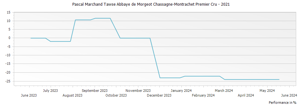 Graph for Pascal Marchand Tawse Abbaye de Morgeot Chassagne-Montrachet Premier Cru – 2021