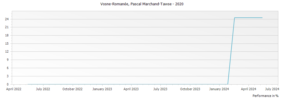 Graph for Pascal Marchand Tawse Vosne-Romanee – 2020
