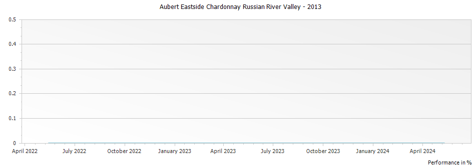 Graph for Aubert Eastside Chardonnay Russian River Valley – 2013
