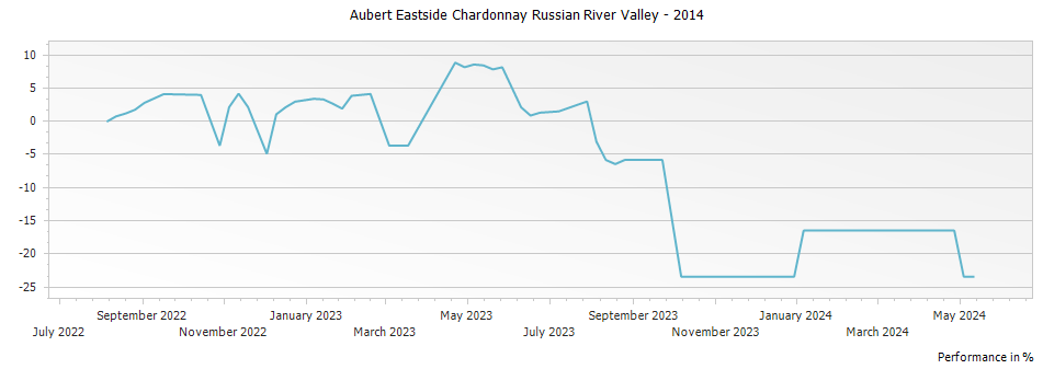 Graph for Aubert Eastside Chardonnay Russian River Valley – 2014