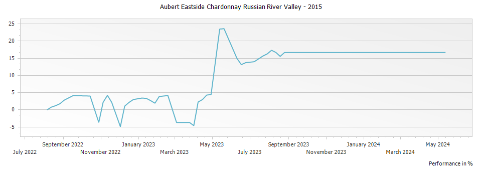 Graph for Aubert Eastside Chardonnay Russian River Valley – 2015