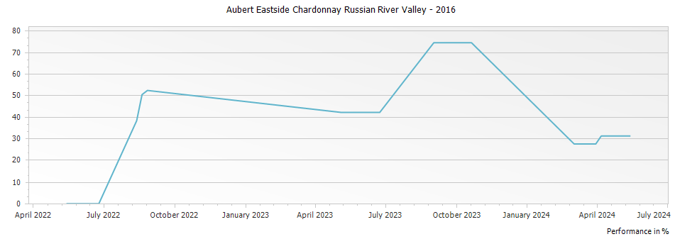 Graph for Aubert Eastside Chardonnay Russian River Valley – 2016