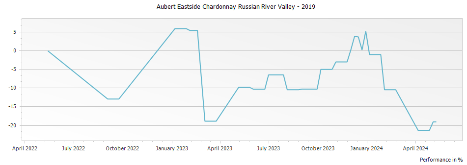 Graph for Aubert Eastside Chardonnay Russian River Valley – 2019