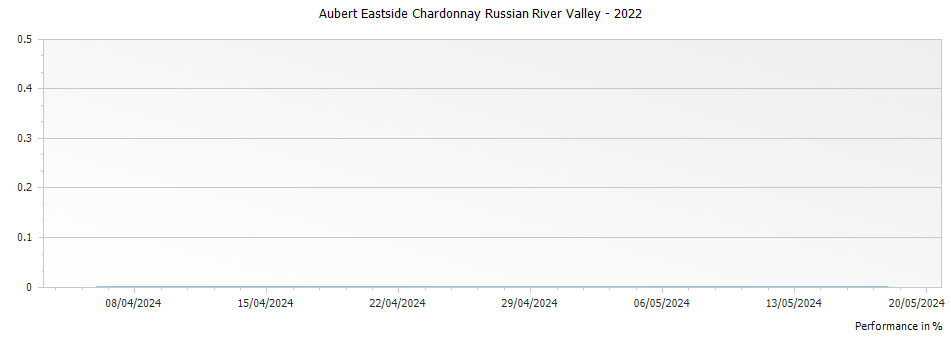 Graph for Aubert Eastside Chardonnay Russian River Valley – 2022